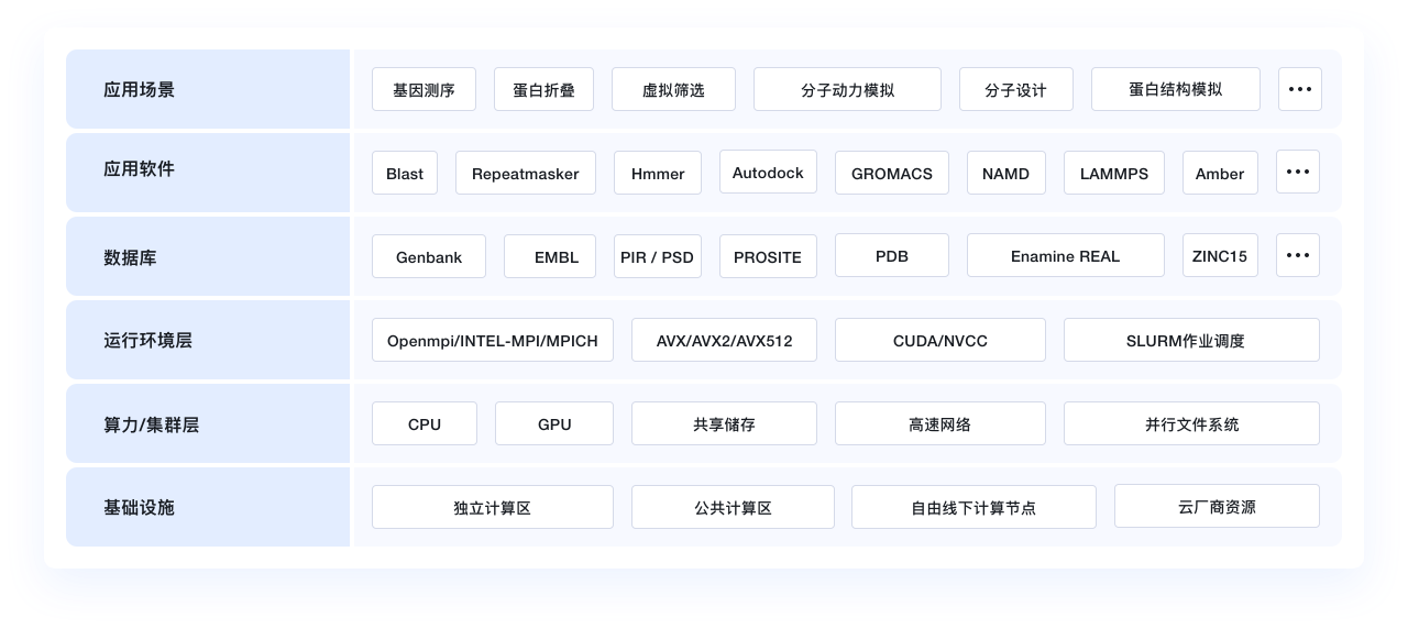 生命科学行业解决方案示意图