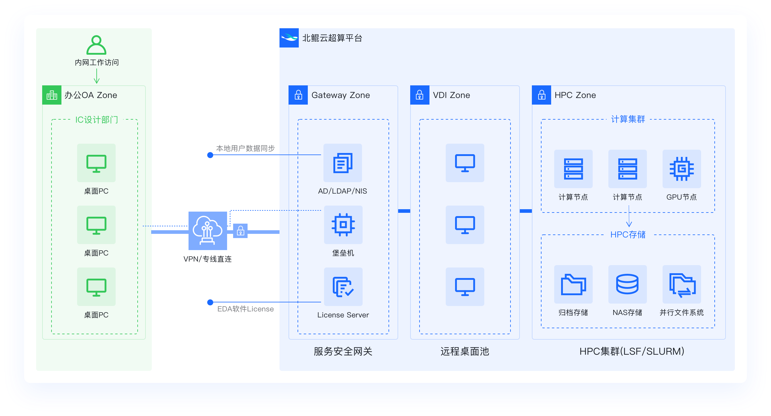 EDA云上方案总体架构