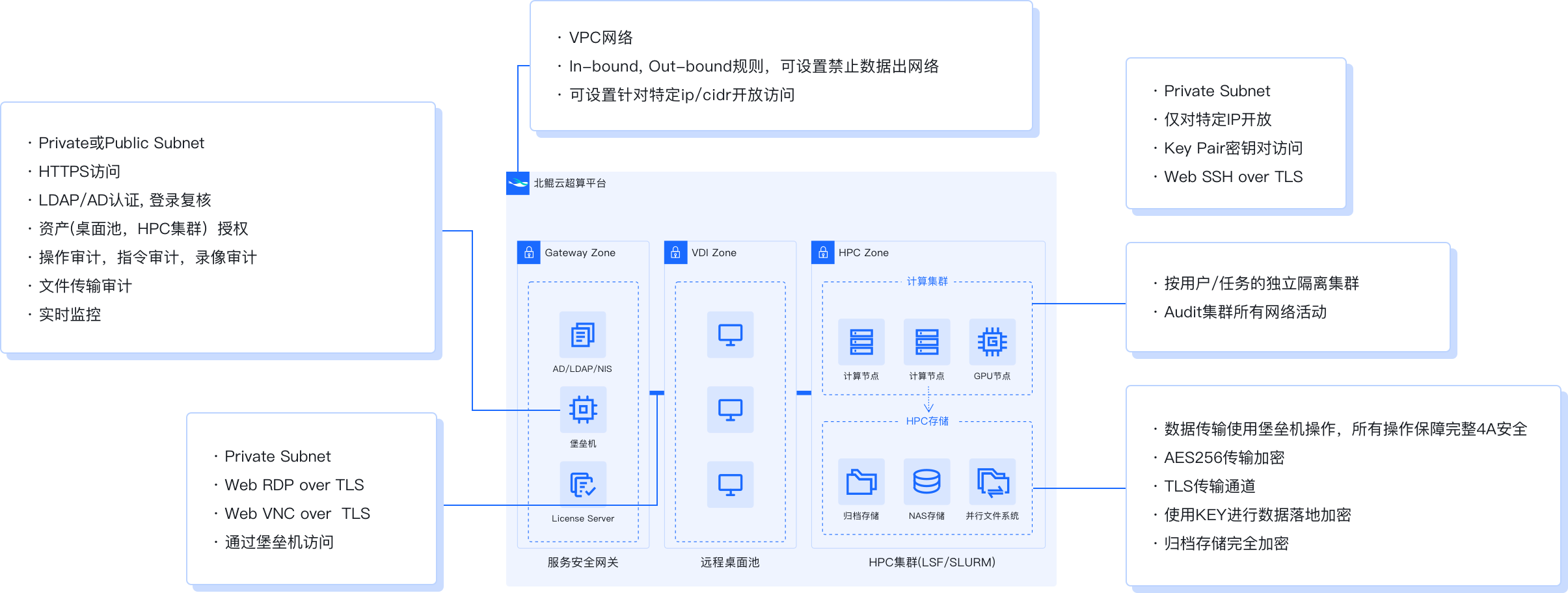 EDA云上方案安全功能