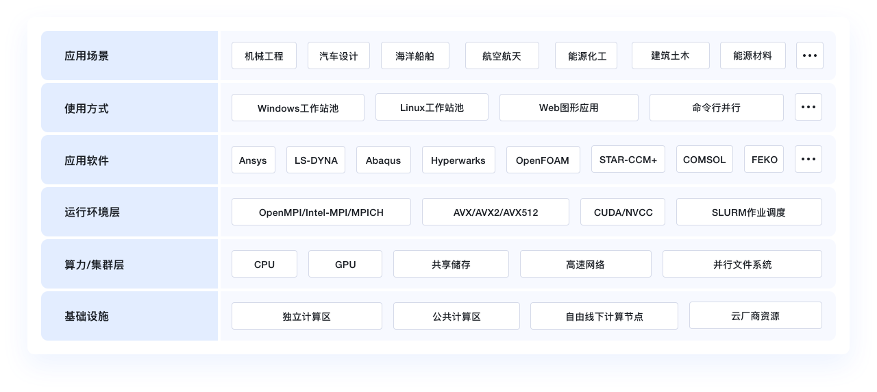 CAE/CFD行业解决方案示意图