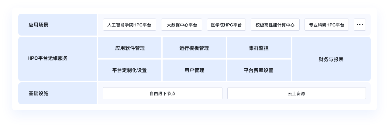 高校行业解决方案示意图